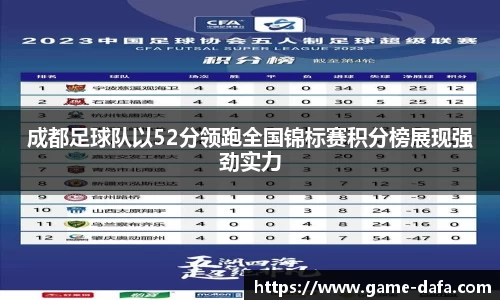 成都足球队以52分领跑全国锦标赛积分榜展现强劲实力